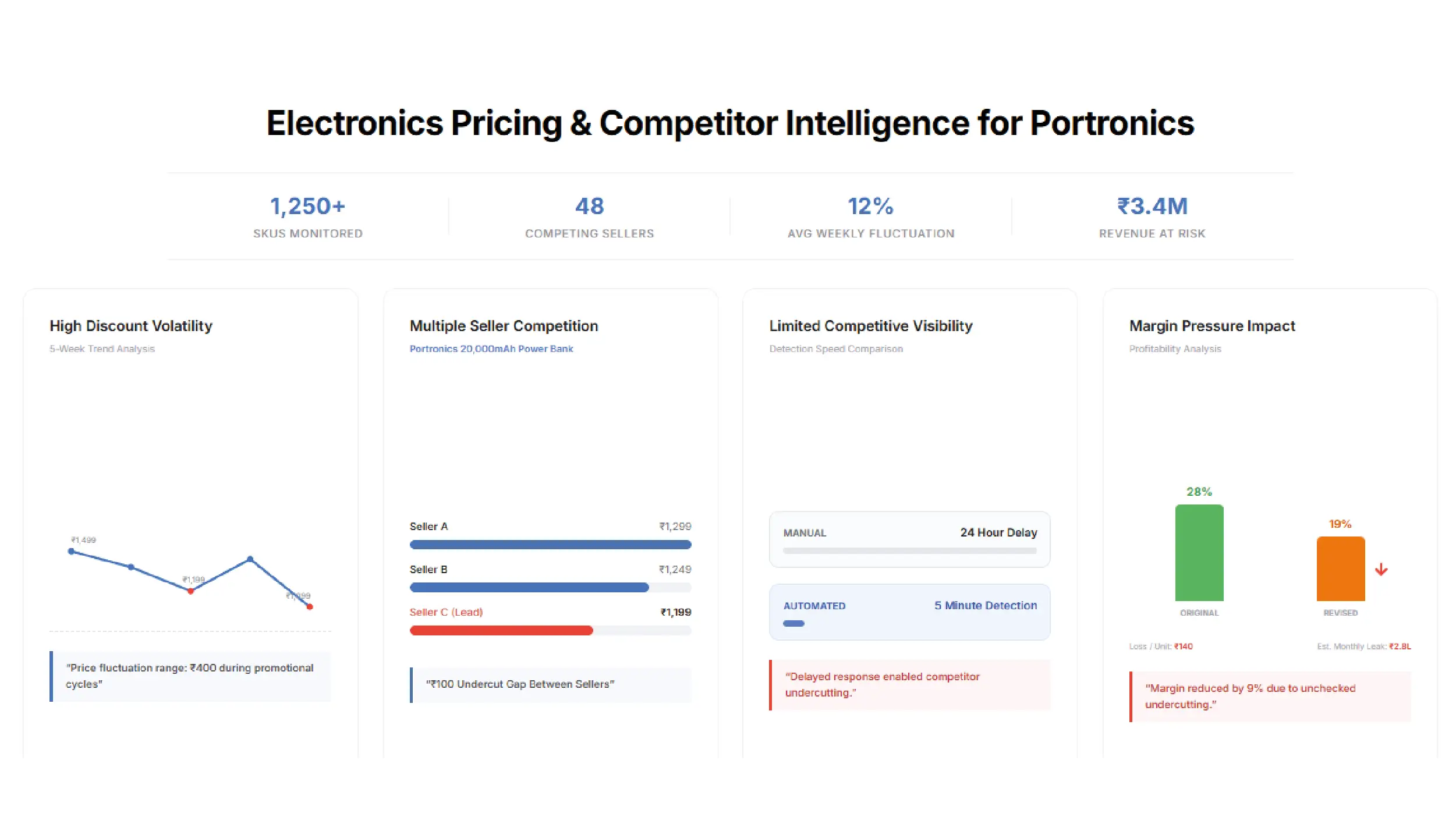Navratri Mega Sale Price Tracking